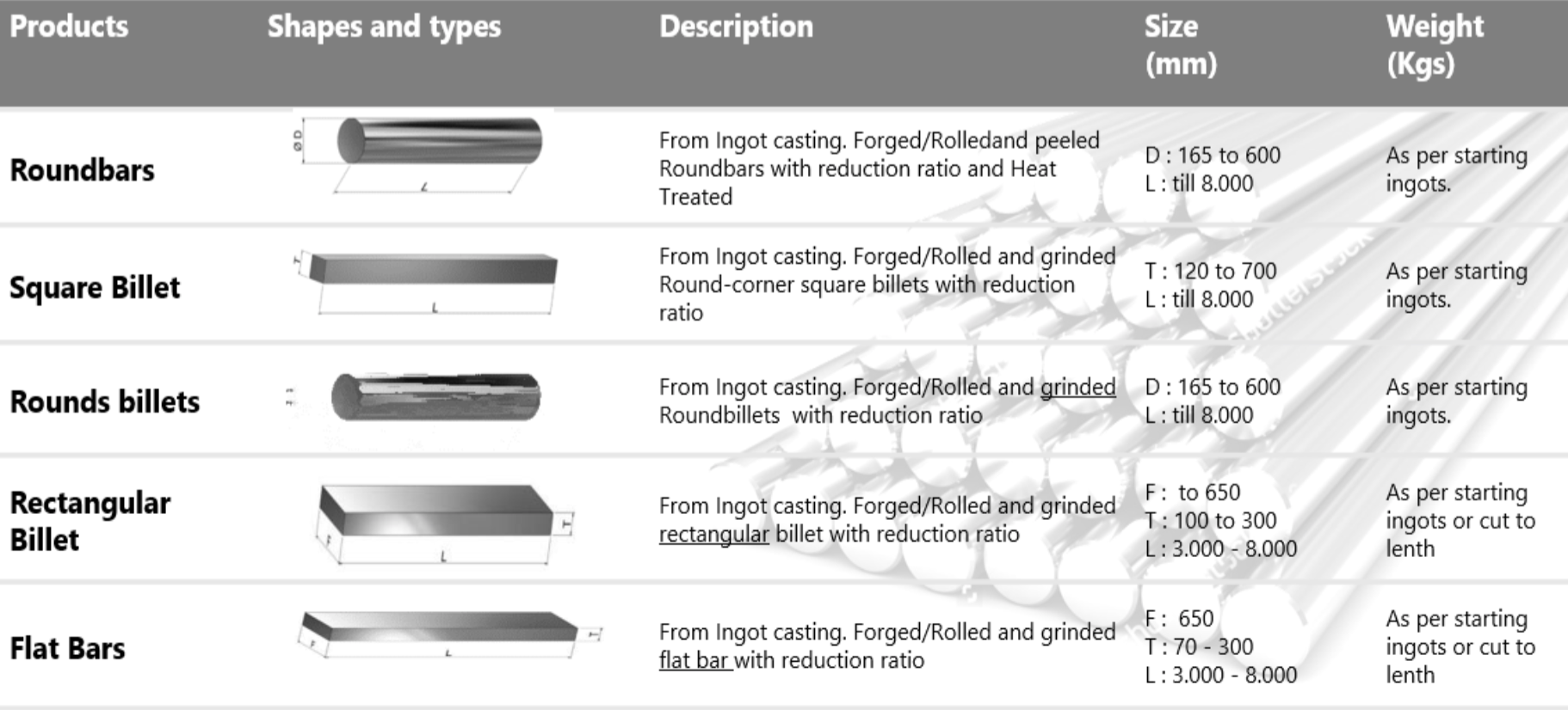 billet vs ingot